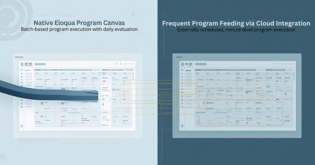 feed eloqua programs, eloqua program feeder, custom objects, cloud custom object feeder, 