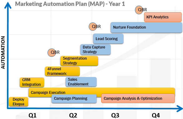 marketing automation plan (map)
