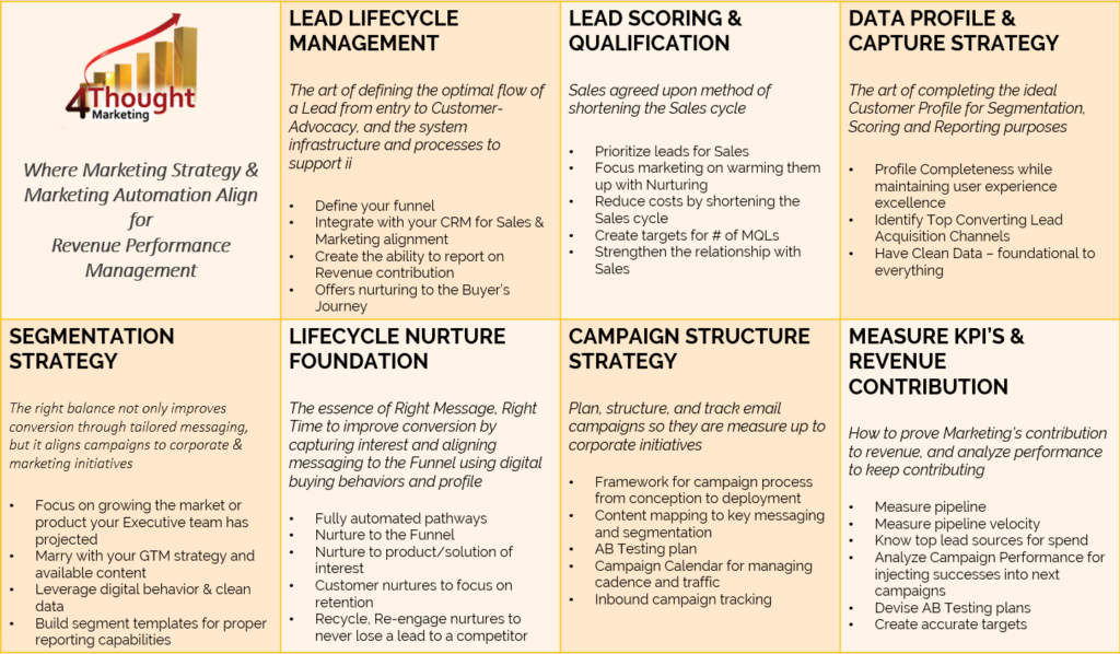 Checklist for Choosing an Eloqua Marketing Agency 5