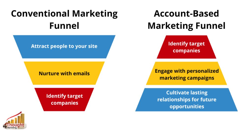 account based marketing