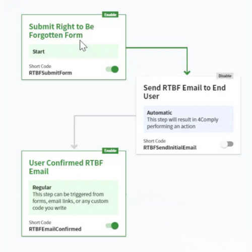 Mastering DSARs: How to Automate Your Compliance Process 32 Rights Fulfillment Workflows, DSAR automation, data subject rights, privacy compliance, GDPR compliance, CCPA rights, manage DSARs, data privacy workflow, customer data requests, 4Comply