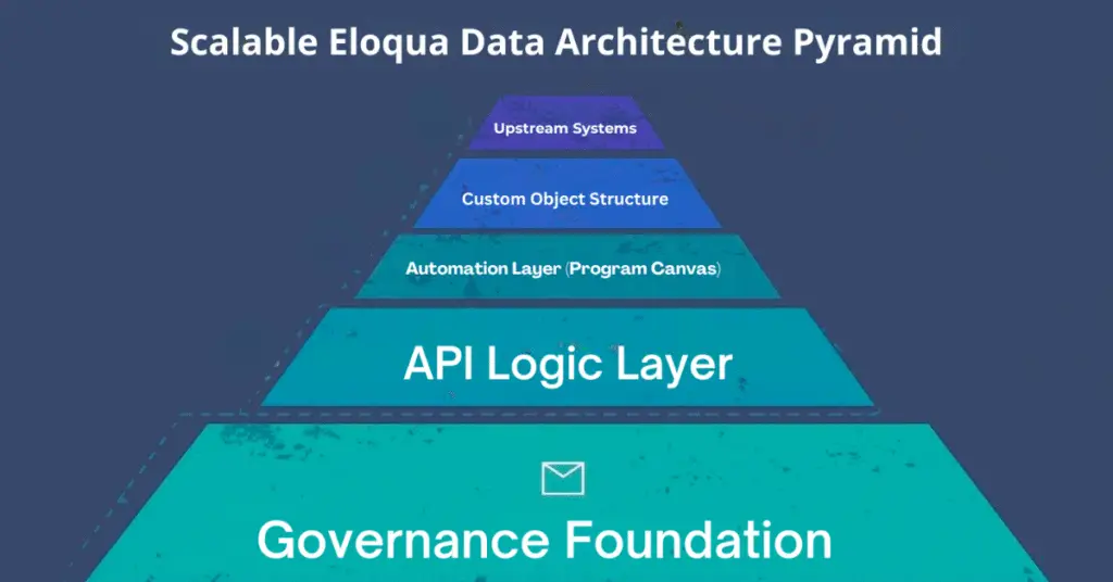 Advanced Data Manipulation with Oracle Eloqua Custom Objects 31 Oracle Eloqua custom objects, Eloqua custom objects best practices, Eloqua custom objects data manipulation, Eloqua data management, Eloqua Program Canvas automation, Eloqua data architecture, Eloqua REST API updates, Eloqua CO transformation, Eloqua marketing automation workflows, Custom object governance in Eloqua, Cleaning Eloqua CO data,