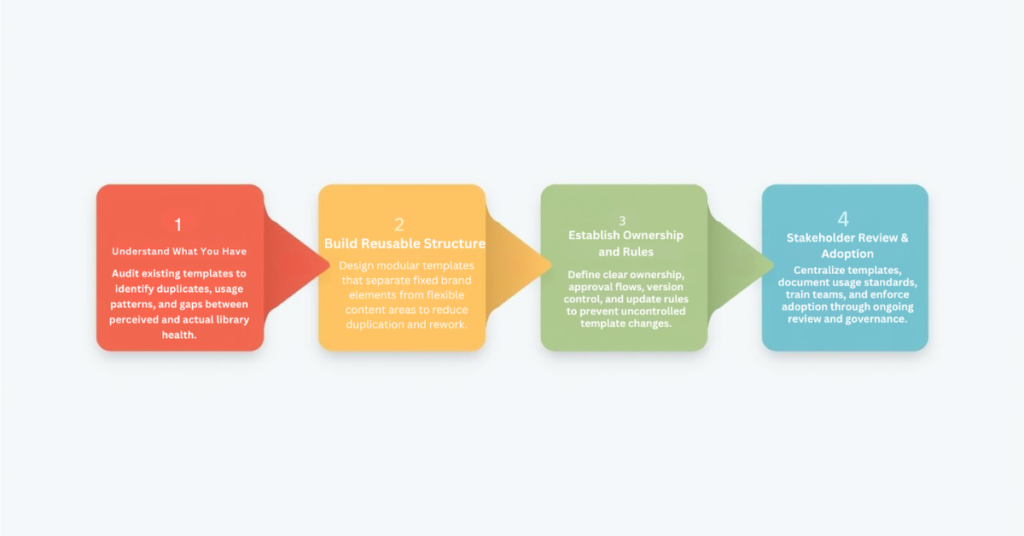 template standardization, email template standardization, landing page templates, template library management, brand consistency marketing, campaign production efficiency, template version control,