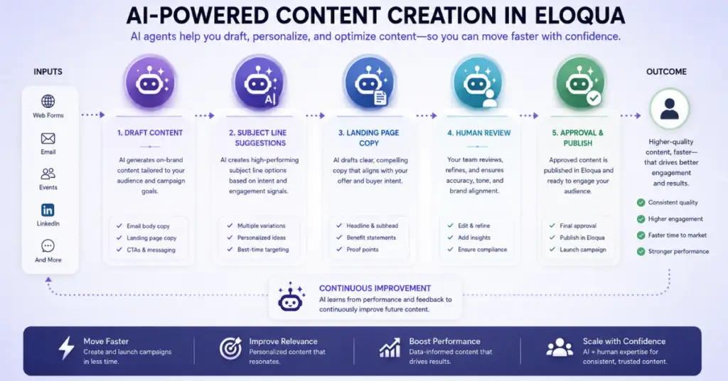 Eloqua AI content generation, subject line; Advanced Intelligence; generative AI; email editor