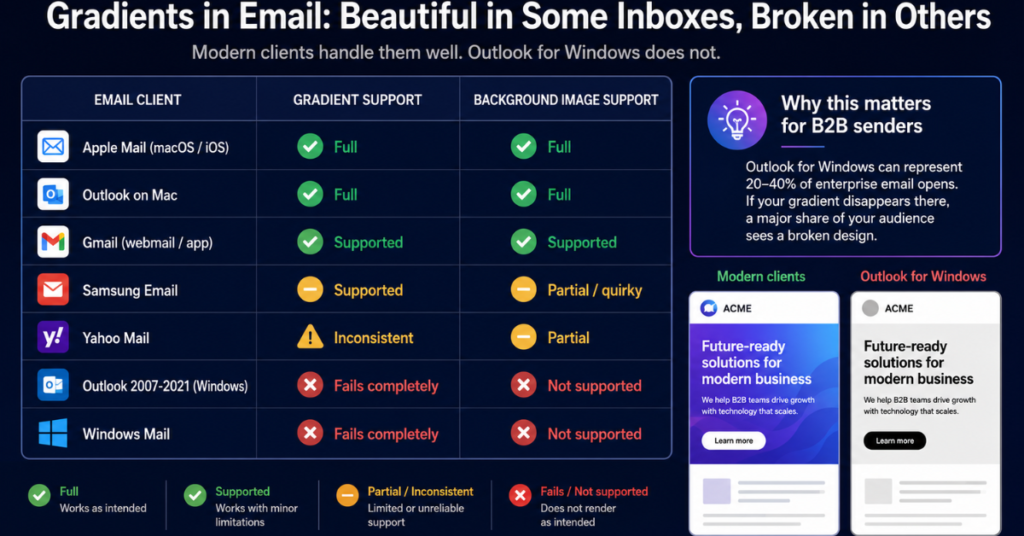 background images in email, gradients in email, email background image Outlook, does Outlook support background images, Gmail background image not showing, VML background image, bulletproof background image, fallback background color email, CSS support in email clients