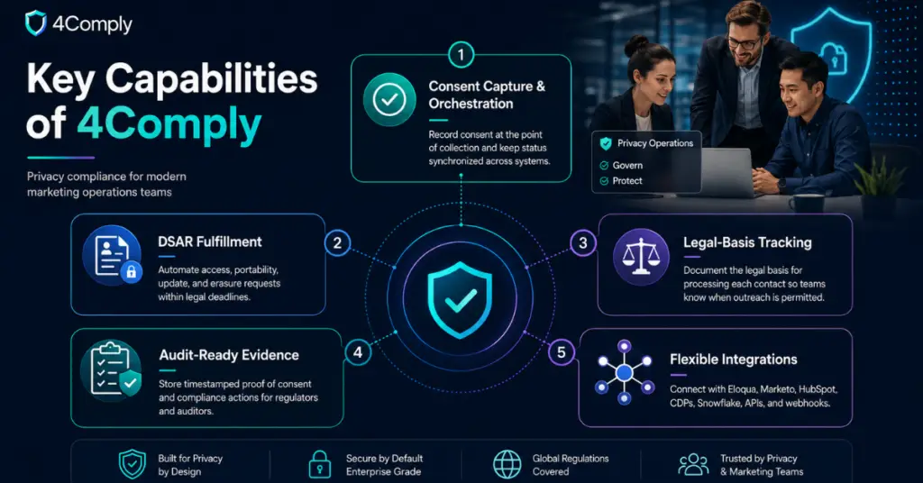 what is 4comply, 4Thought Marketing; privacy compliance platform; consent management for Eloqua; Marketo privacy compliance; DSAR; marketing automation compliance; consent orchestration.