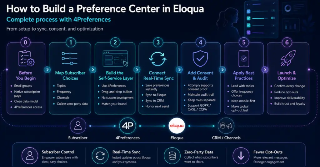 Eloqua preference center, 4Preferences for Eloqua, next-gen Eloqua preference center, self-service preference center, Eloqua subscription management, preference center best practices, email preference center software