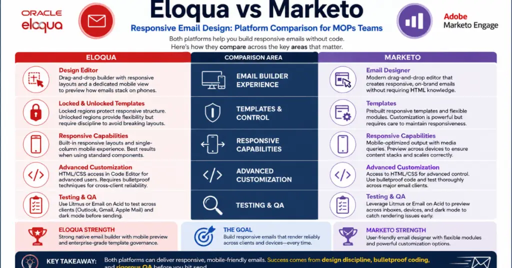 Responsive Email Design for Eloqua and Marketo: A Practitioner's Guide 30 responsive email design, eloqua email builder, mobile-responsive marketing emails, marketo responsive email templates, marketo new email editor, marketo html email templates, email qa