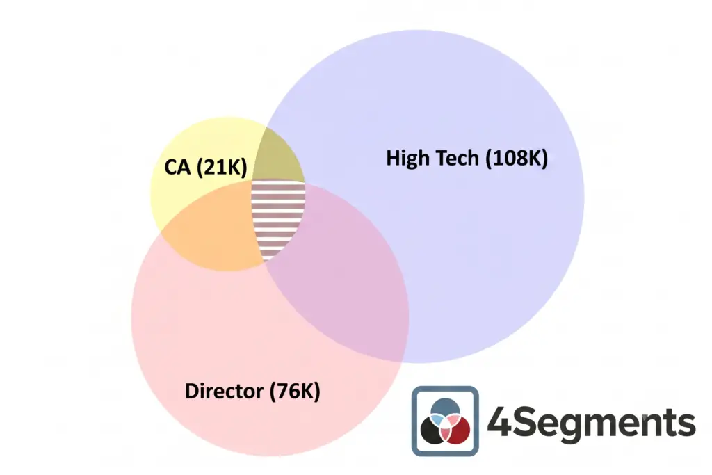 4segments venn diagram with logo