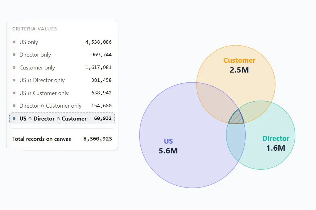 4Segments Venn diagram of US, Customer, and Director criteria with a record count for each overlap, including 60,932 records in the three-way intersection.