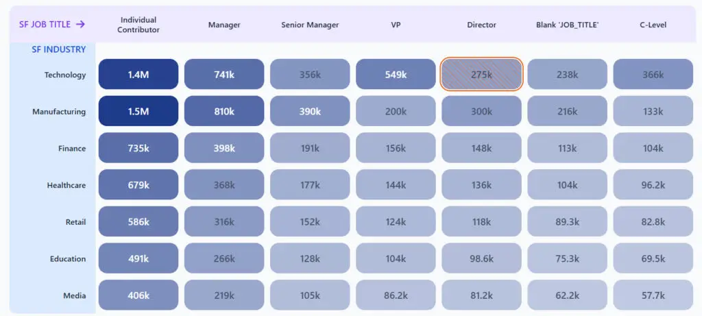 4Segments matrix view of SF job title by SF industry, with a record count in each cell and the Technology and Director cell highlighted at 275k.