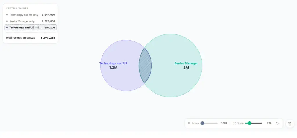 4Segments Venn diagram of Technology and US contacts against Senior Manager contacts, with 105,190 records in the overlap.