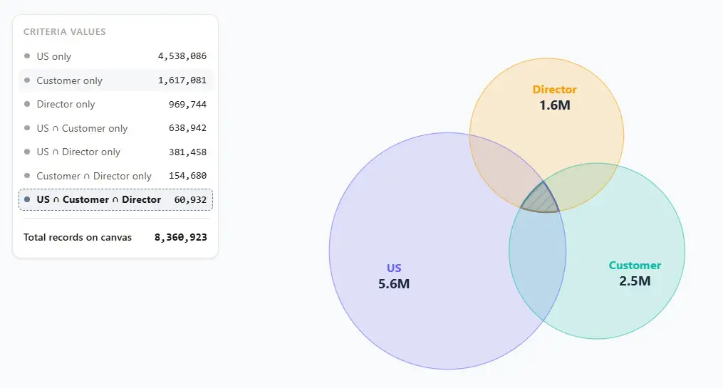 A three-way 4Segments Venn diagram of US, Customer and Director, with the criteria values panel showing 60,932 contacts in the intersection.