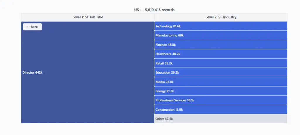 4Segments waterfall view of 442k US Director records broken down by SF industry, led by Technology at 81.6k.